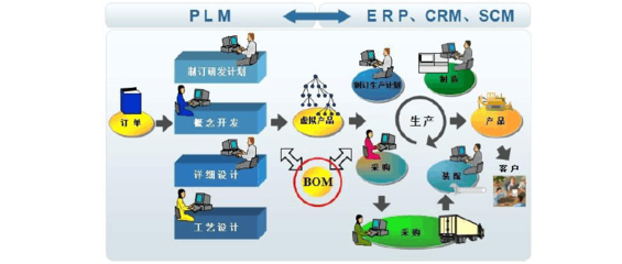 PDM和ERP的區(qū)別